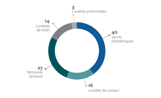 Segmentation de l’industrie de l’optique ophtalmique et de la lunetterie en 2020 (%). DEU Essilor Luxottica.
